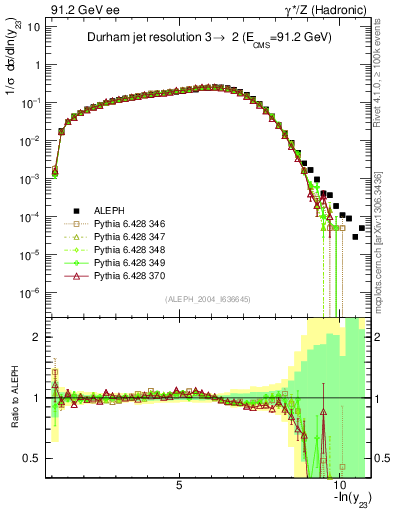 Plot of Y3 in 91.2 GeV ee collisions