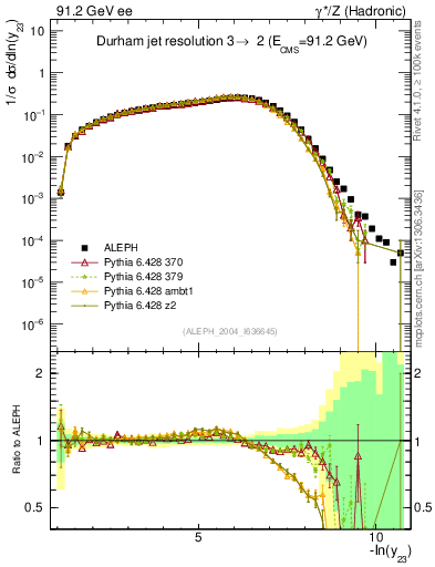 Plot of Y3 in 91.2 GeV ee collisions