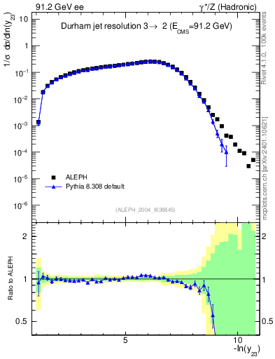 Plot of Y3 in 91.2 GeV ee collisions