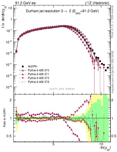 Plot of Y3 in 91.2 GeV ee collisions