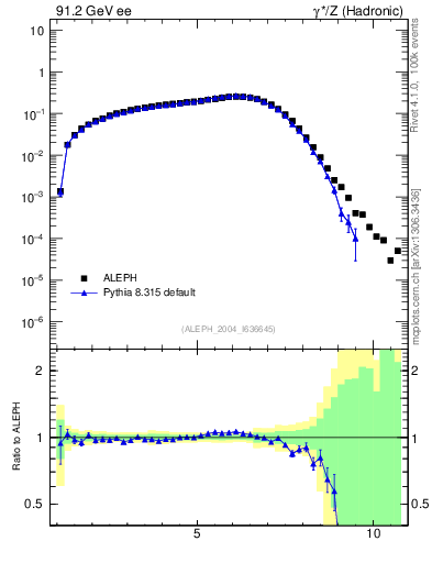 Plot of Y3 in 91.2 GeV ee collisions