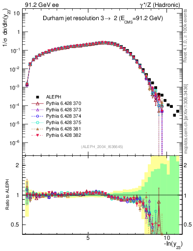 Plot of Y3 in 91.2 GeV ee collisions