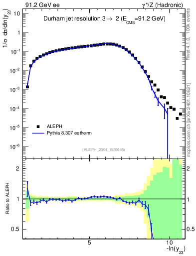 Plot of Y3 in 91.2 GeV ee collisions