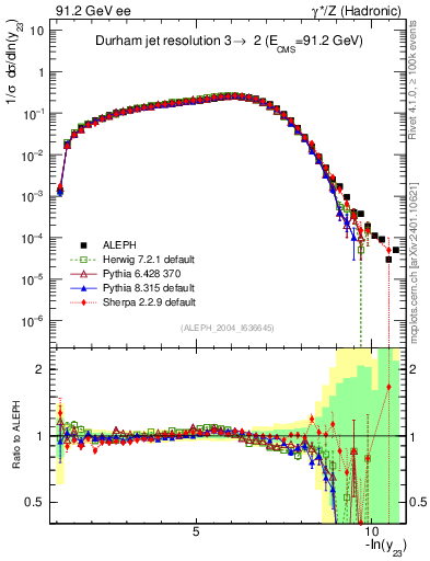 Plot of Y3 in 91.2 GeV ee collisions