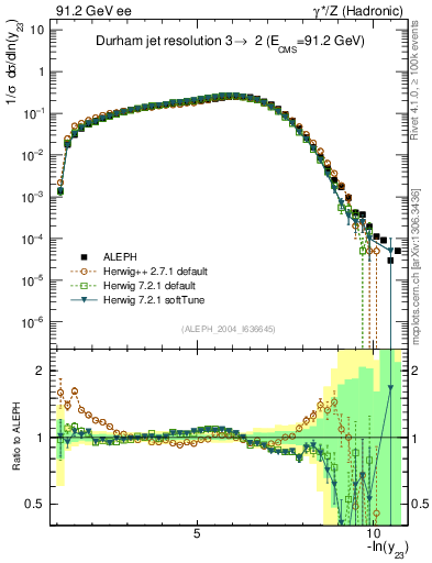 Plot of Y3 in 91.2 GeV ee collisions