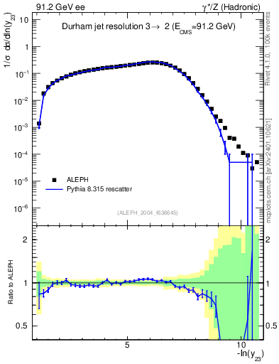 Plot of Y3 in 91.2 GeV ee collisions