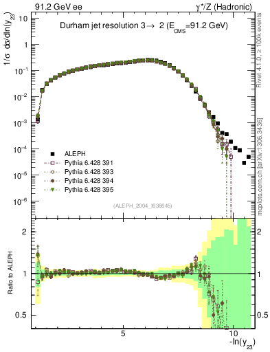Plot of Y3 in 91.2 GeV ee collisions