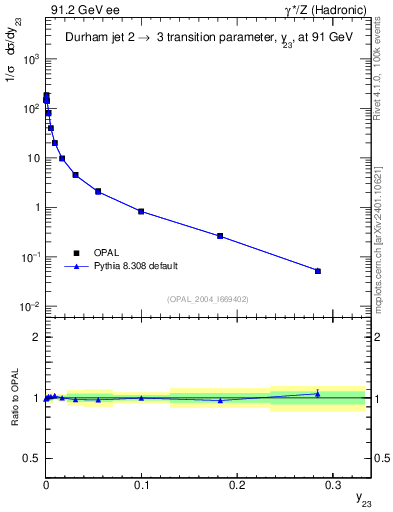 Plot of Y3 in 91.2 GeV ee collisions