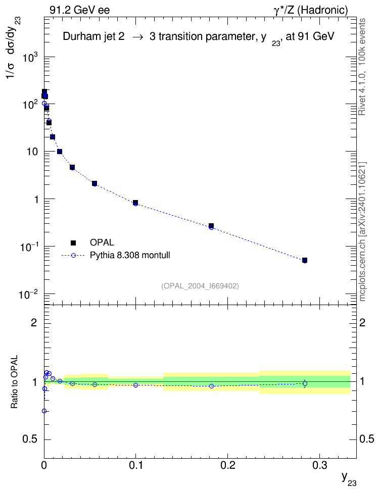Plot of Y3 in 91.2 GeV ee collisions