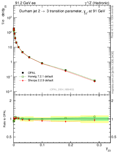Plot of Y3 in 91.2 GeV ee collisions