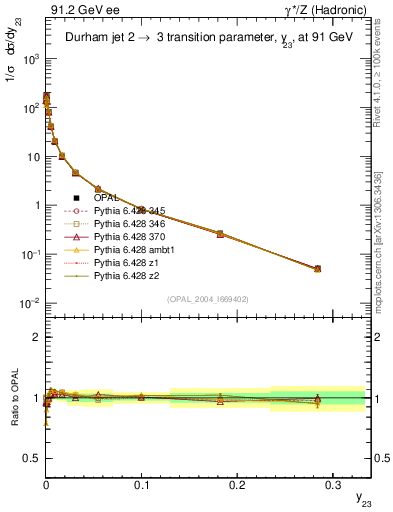 Plot of Y3 in 91.2 GeV ee collisions