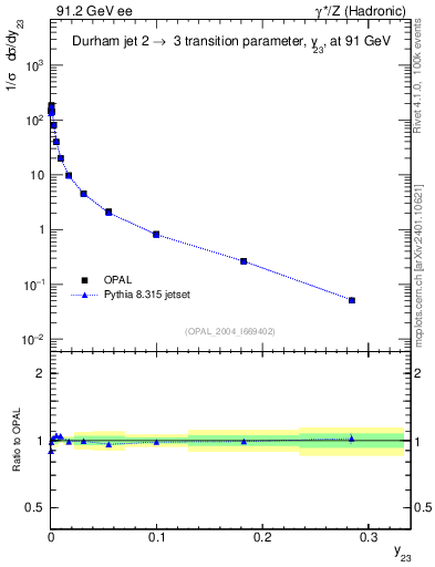 Plot of Y3 in 91.2 GeV ee collisions