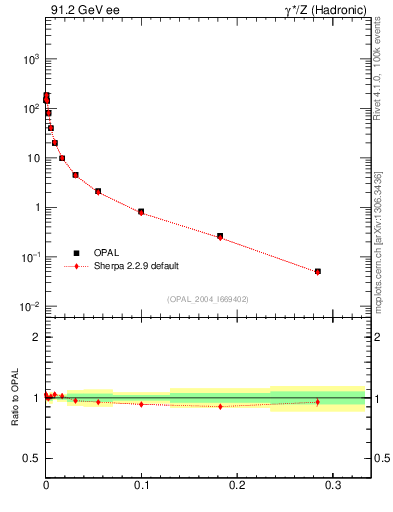 Plot of Y3 in 91.2 GeV ee collisions