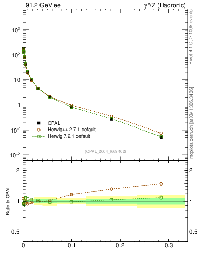 Plot of Y3 in 91.2 GeV ee collisions