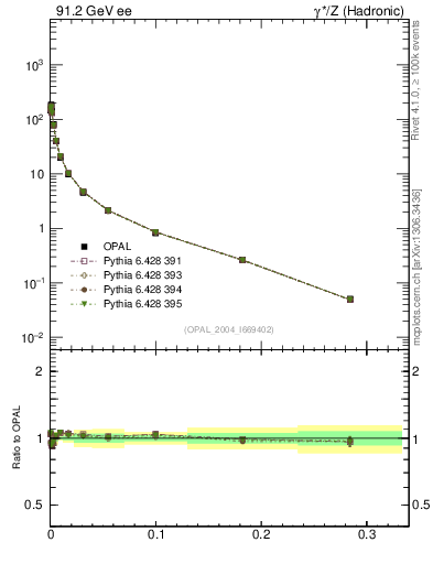 Plot of Y3 in 91.2 GeV ee collisions