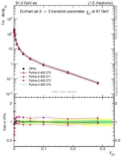 Plot of Y3 in 91.2 GeV ee collisions