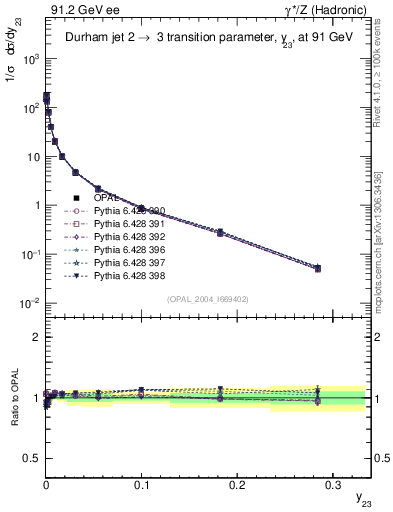 Plot of Y3 in 91.2 GeV ee collisions