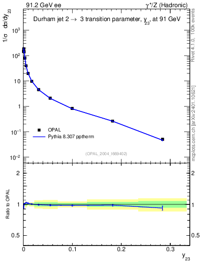 Plot of Y3 in 91.2 GeV ee collisions