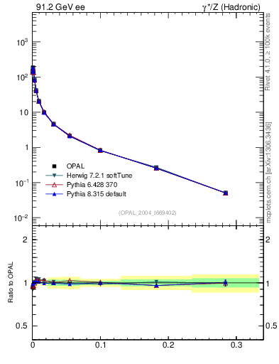 Plot of Y3 in 91.2 GeV ee collisions