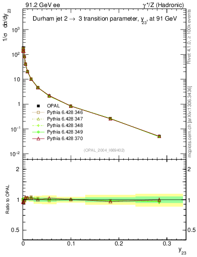 Plot of Y3 in 91.2 GeV ee collisions
