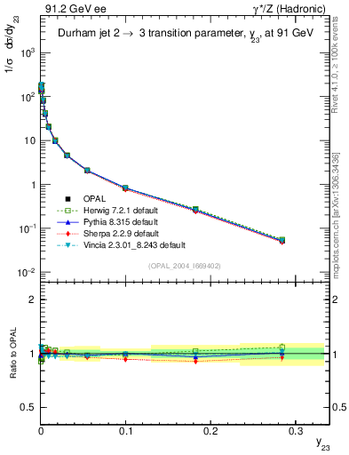 Plot of Y3 in 91.2 GeV ee collisions