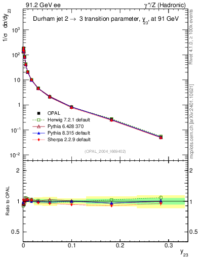 Plot of Y3 in 91.2 GeV ee collisions