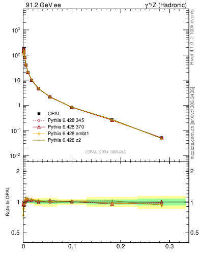 Plot of Y3 in 91.2 GeV ee collisions