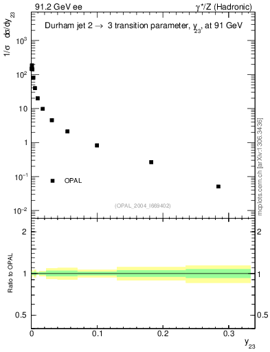 Plot of Y3 in 91.2 GeV ee collisions