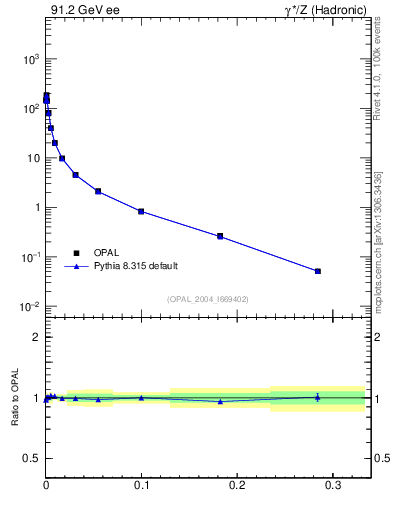 Plot of Y3 in 91.2 GeV ee collisions