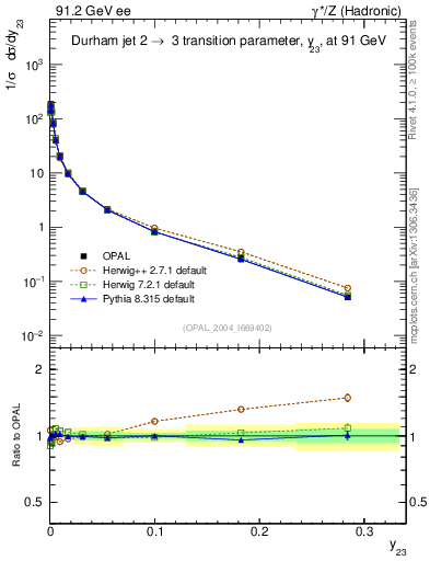 Plot of Y3 in 91.2 GeV ee collisions