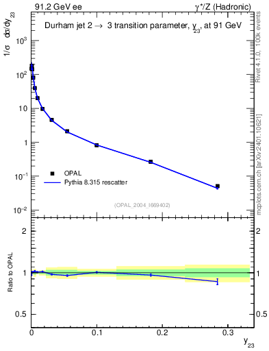 Plot of Y3 in 91.2 GeV ee collisions