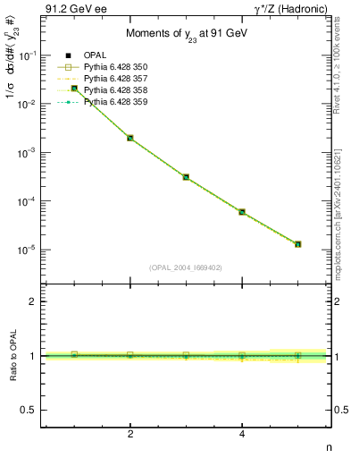 Plot of Y3-mom in 91.2 GeV ee collisions