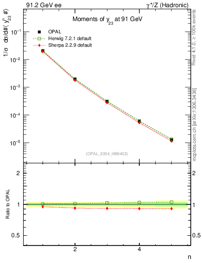 Plot of Y3-mom in 91.2 GeV ee collisions