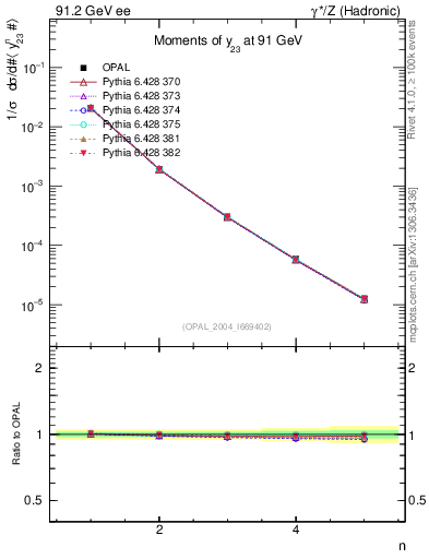 Plot of Y3-mom in 91.2 GeV ee collisions