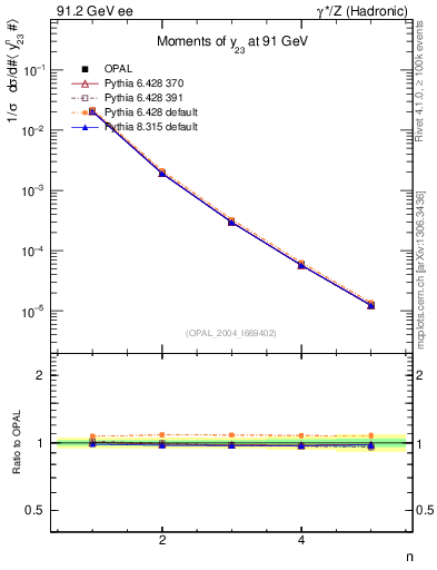 Plot of Y3-mom in 91.2 GeV ee collisions