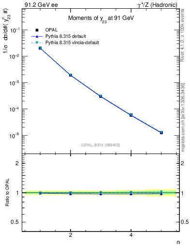 Plot of Y3-mom in 91.2 GeV ee collisions