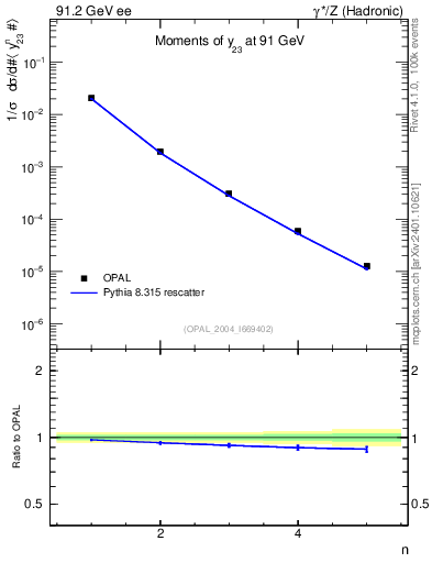Plot of Y3-mom in 91.2 GeV ee collisions