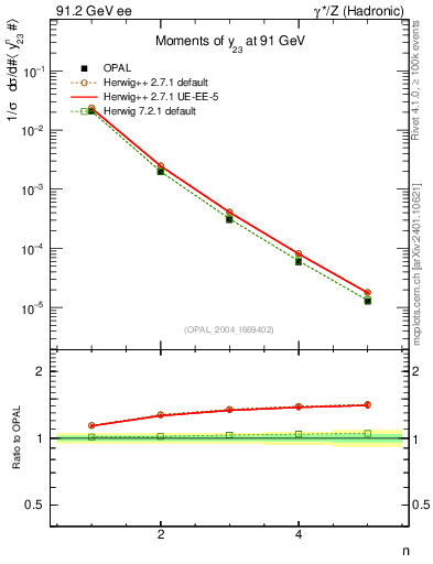 Plot of Y3-mom in 91.2 GeV ee collisions