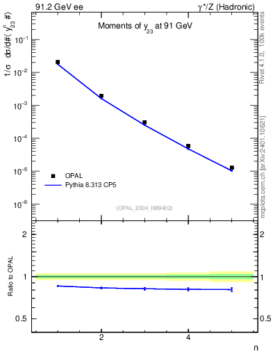 Plot of Y3-mom in 91.2 GeV ee collisions