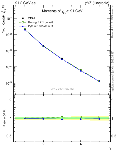 Plot of Y3-mom in 91.2 GeV ee collisions