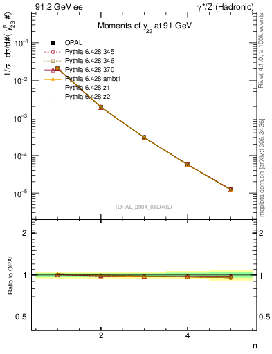 Plot of Y3-mom in 91.2 GeV ee collisions