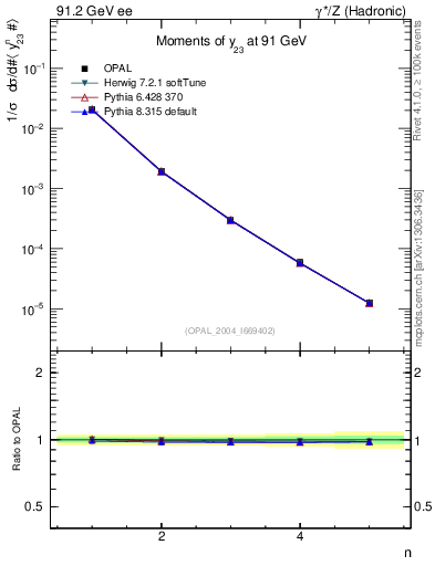 Plot of Y3-mom in 91.2 GeV ee collisions