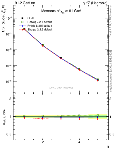 Plot of Y3-mom in 91.2 GeV ee collisions
