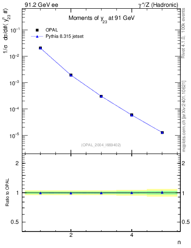 Plot of Y3-mom in 91.2 GeV ee collisions