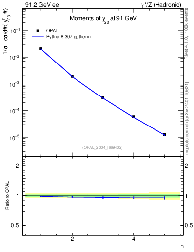 Plot of Y3-mom in 91.2 GeV ee collisions