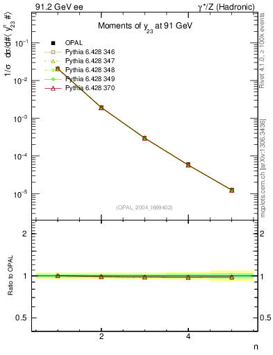 Plot of Y3-mom in 91.2 GeV ee collisions