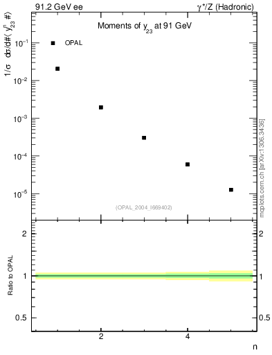 Plot of Y3-mom in 91.2 GeV ee collisions