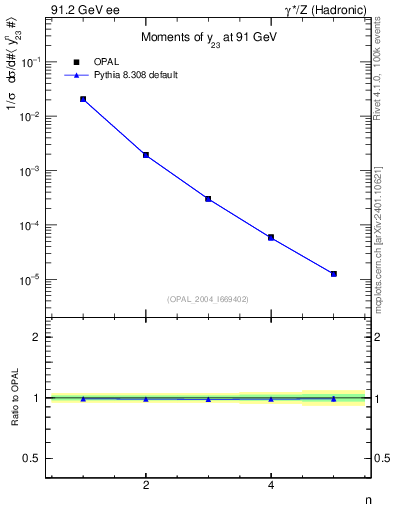 Plot of Y3-mom in 91.2 GeV ee collisions