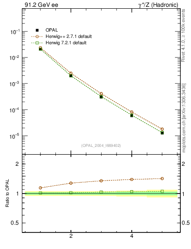 Plot of Y3-mom in 91.2 GeV ee collisions