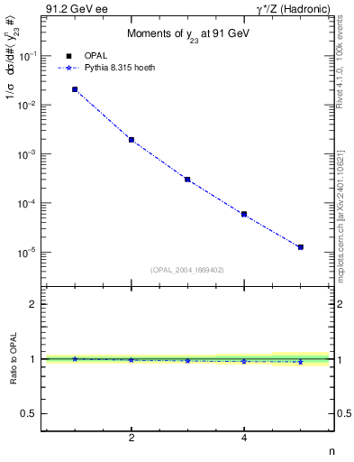 Plot of Y3-mom in 91.2 GeV ee collisions
